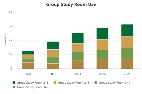 A stacked column chart showing overall use of the library's group study rooms as well as usage for each room, for the last 5 years