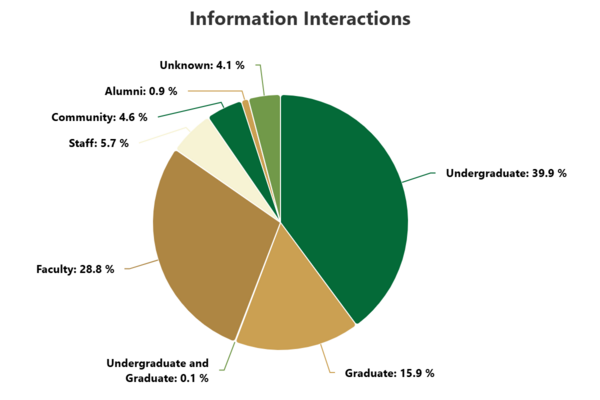 A pie chart showing which user groups asked questions at the library's Information Desk