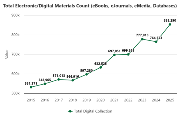 A line chart illustrating the library's growing collection of electronic resources