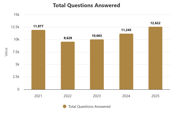 A column chart showing the number of questions answered for the last 5 years at the library's circulation desk