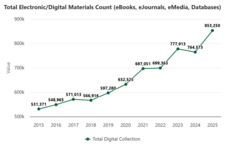 A line chart illustrating the library's growing collection of electronic resources